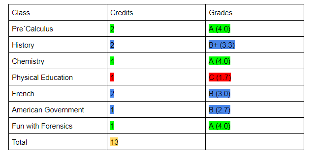 GPA Classes