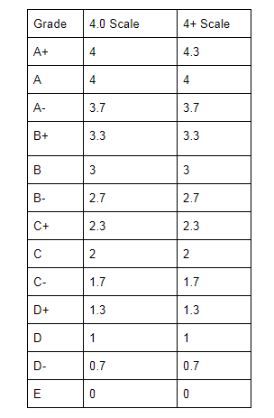 GPA Rating