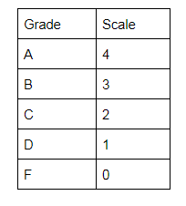 GPA Grade and Scale